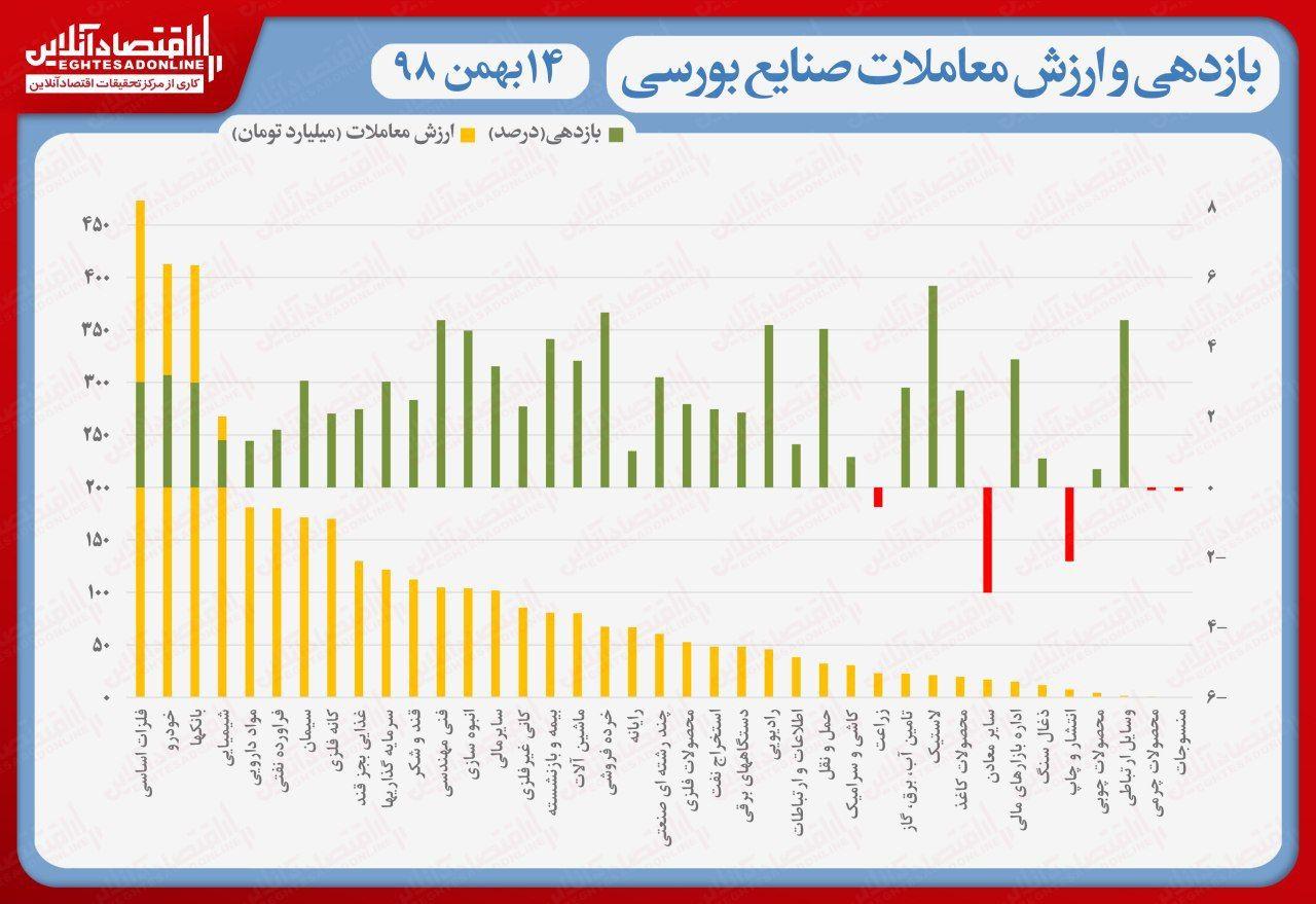 نقشه بازدهی و ارزش معاملات صنایع بورسی در انتهای داد و ستدها