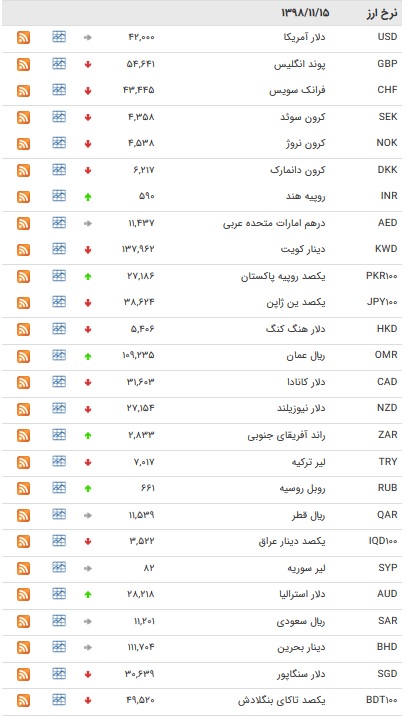 نرخ ۴۷ ارز بین بانکی در ۱۵ بهمن + جدول