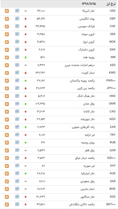 نرخ ۴۷ ارز بین بانکی در ۱۵ بهمن + جدول