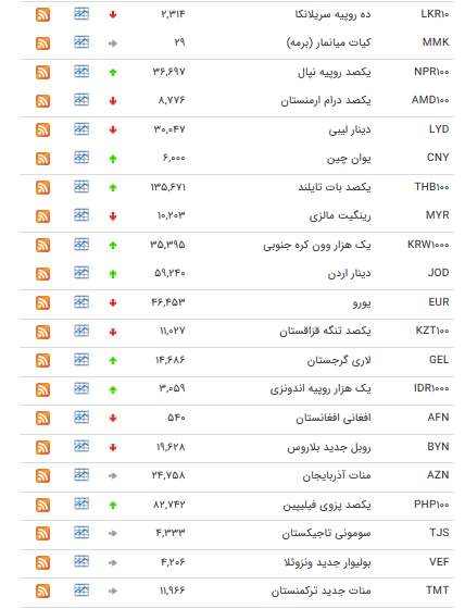 نرخ ۴۷ ارز بین بانکی در ۱۵ بهمن + جدول