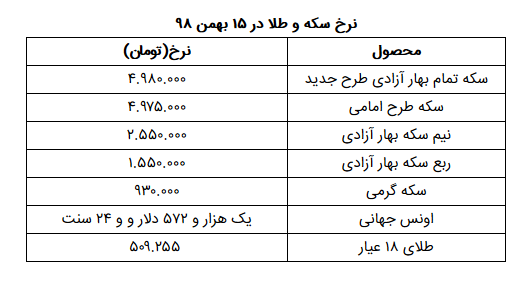 نرخ سکه و طلا در ۱۵ بهمن