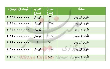 هزینه خرید مسکن در بلوار فردوس