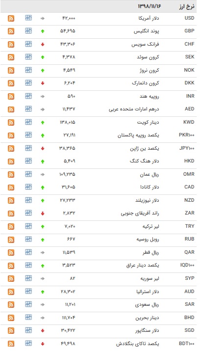 نرخ ۴۷ ارز بین بانکی در ۱۶ بهمن + جدول