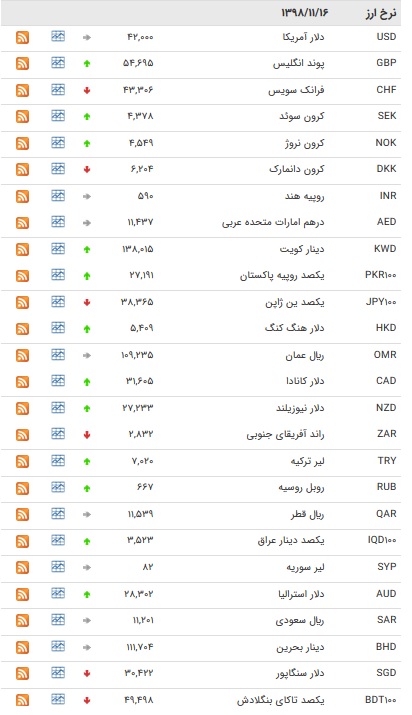 نرخ ۴۷ ارز بین بانکی در ۱۶ بهمن + جدول