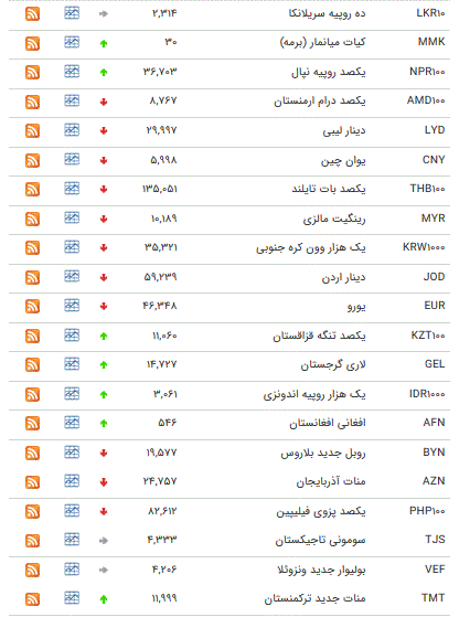 نرخ ۴۷ ارز بین بانکی در ۱۶ بهمن + جدول