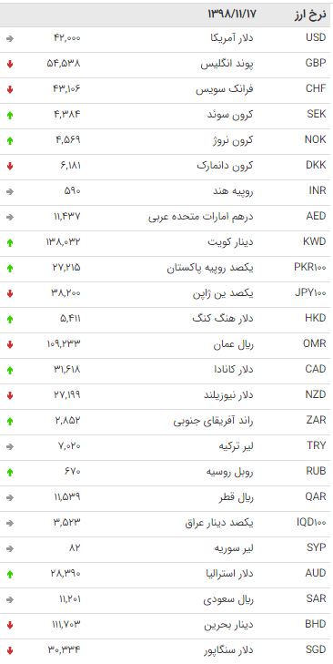 نرخ ارز‌های بین بانکی در۱۷بهمن/پوند و یورو ارزان شدند+ جدول