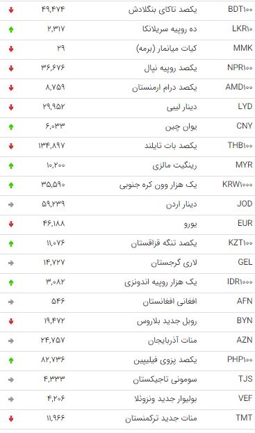 نرخ ارز‌های بین بانکی در۱۷بهمن/پوند و یورو ارزان شدند+ جدول