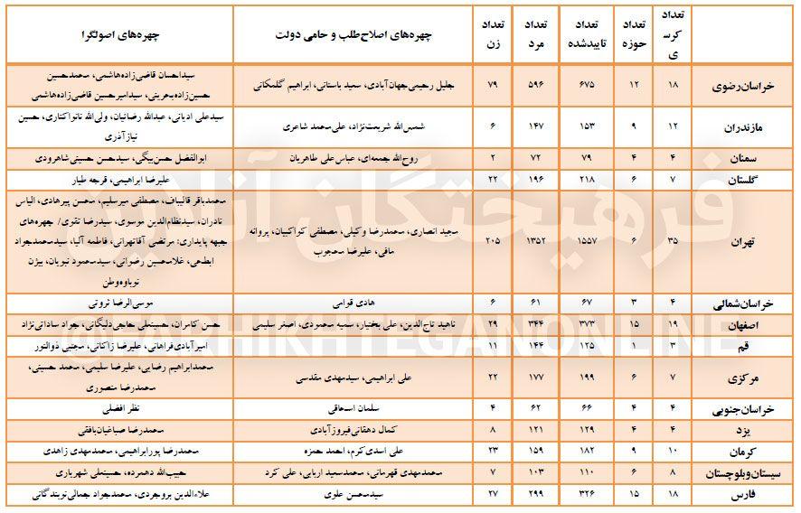 جزئیات رقابت ۷۰۰۰ نفری در ۳۱ استان