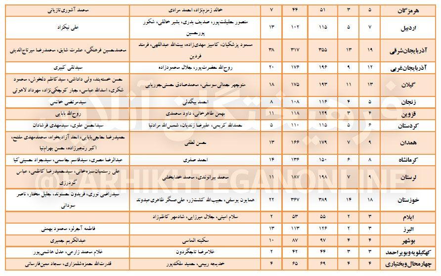 جزئیات رقابت ۷۰۰۰ نفری در ۳۱ استان