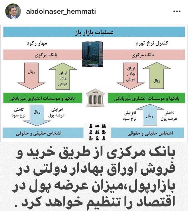 پست اینستاگرامی رئیس‌کل بانک مرکزی در مورد عملیات بازار باز