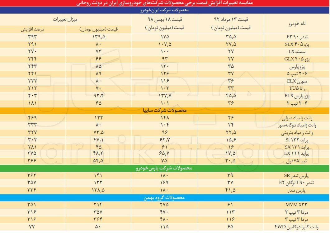 قیمت پراید از ۶۵ میلیون تومان هم گذشت!