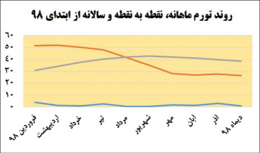 شوک تورمی بنزین فروکش کرد