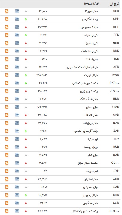 نرخ ارز‌های رسمی در ۲ بهمن ۹۸ + جدول