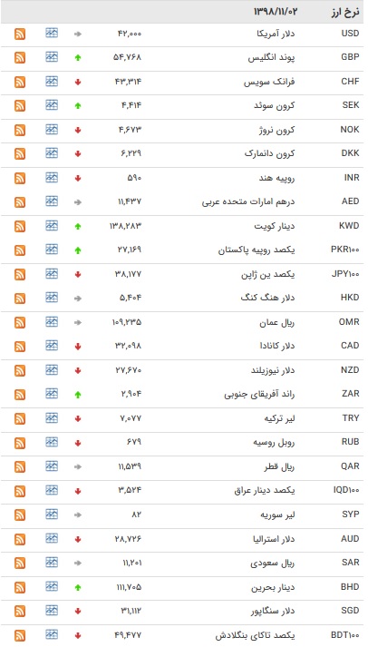 نرخ ارز‌های رسمی در ۲ بهمن ۹۸ + جدول