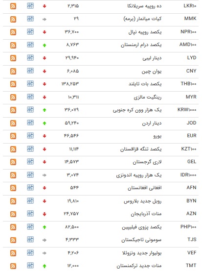 نرخ ارز‌های رسمی در ۲ بهمن ۹۸ + جدول