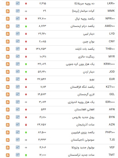 نرخ ارز‌های رسمی در ۲ بهمن ۹۸ + جدول
