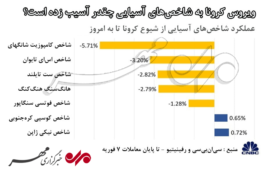 کدام شاخص‌های آسیایی از کرونا آسیب بیشتری دیده‌اند؟+نمودار