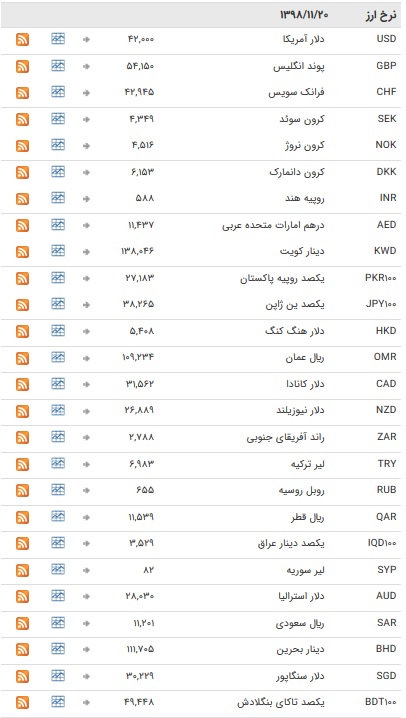 نرخ ارز‌های رسمی در ۲۰ بهمن ۹۸ + جدول