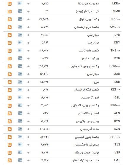 نرخ ارز‌های رسمی در ۲۰ بهمن ۹۸ + جدول
