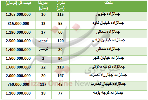 خرید آپارتمان در منطقه جمالزاده چقدر تمام می‌شود؟