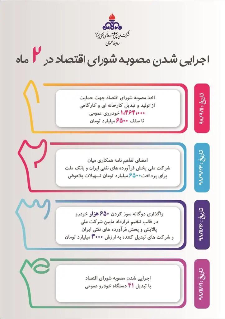 تسهیلات۶۵۰۰میلیارد تومانی برای گاز سوز کردن خودرو+اینفوگراف