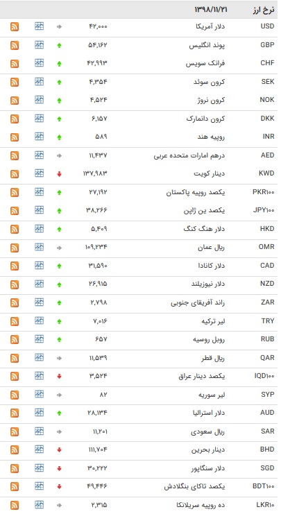 نرخ ۴۷ ارز بین بانکی در ۲۲ بهمن + جدول