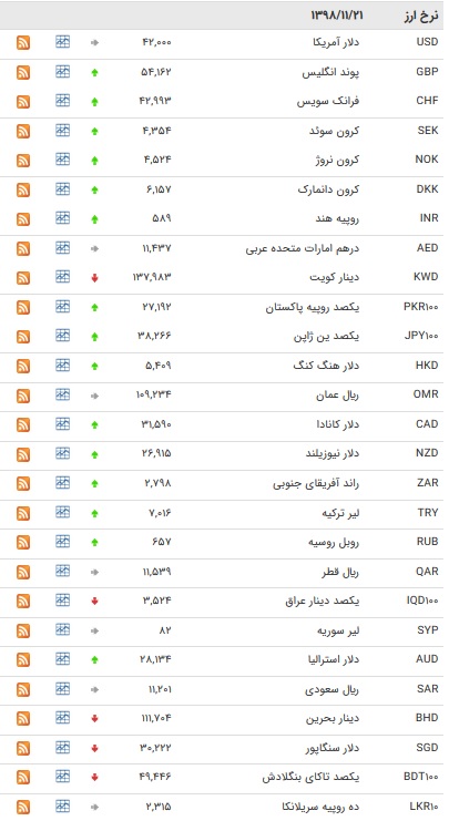 نرخ ۴۷ ارز بین بانکی در ۲۲ بهمن + جدول