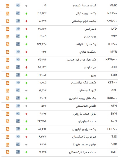 نرخ ۴۷ ارز بین بانکی در ۲۲ بهمن + جدول