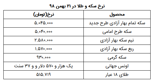 سکه بهار آزادی به قیمت ۵ میلیون و ۴۵ هزار تومان رسید