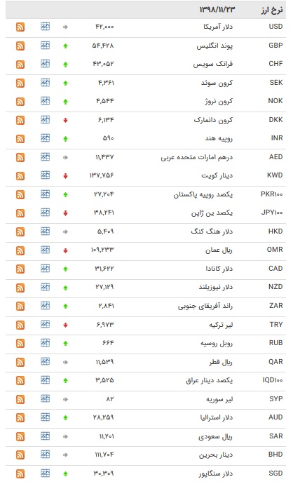 نرخ ۴۷ ارز بین بانکی در ۲۳ بهمن/۲۴ ارز رسمی گران شدند + جدول