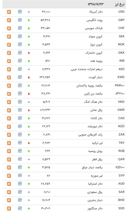 نرخ ۴۷ ارز بین بانکی در ۲۳ بهمن/۲۴ ارز رسمی گران شدند + جدول