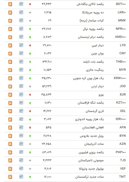 نرخ ۴۷ ارز بین بانکی در ۲۳ بهمن/۲۴ ارز رسمی گران شدند + جدول