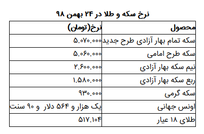 نرخ سکه و طلا در ۲۴ بهمن