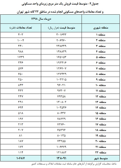 ارزان‌ترین و گران‌ترین مناطق شهر تهران کدامند؟