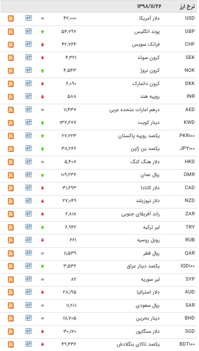 نرخ ۴۷ارز بین بانکی در ۲۶ بهمن/ ۱۳ ارز رسمی گران شدند + جدول