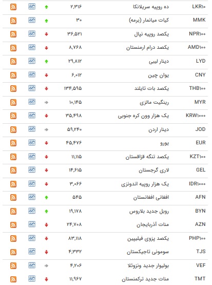 نرخ ۴۷ارز بین بانکی در ۲۶ بهمن/ ۱۳ ارز رسمی گران شدند + جدول