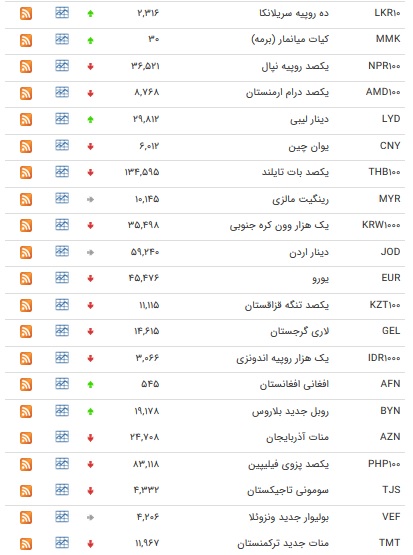 نرخ ۴۷ارز بین بانکی در ۲۶ بهمن/ ۱۳ ارز رسمی گران شدند + جدول