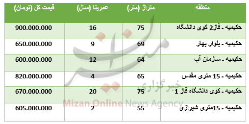 برای خرید آپارتمان در حکیمیه چقدر باید پرداخت کرد؟