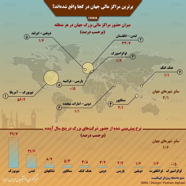 اینفوگرافیک/برترین مراکز مالی جهان در کجا واقع شده‌اند؟