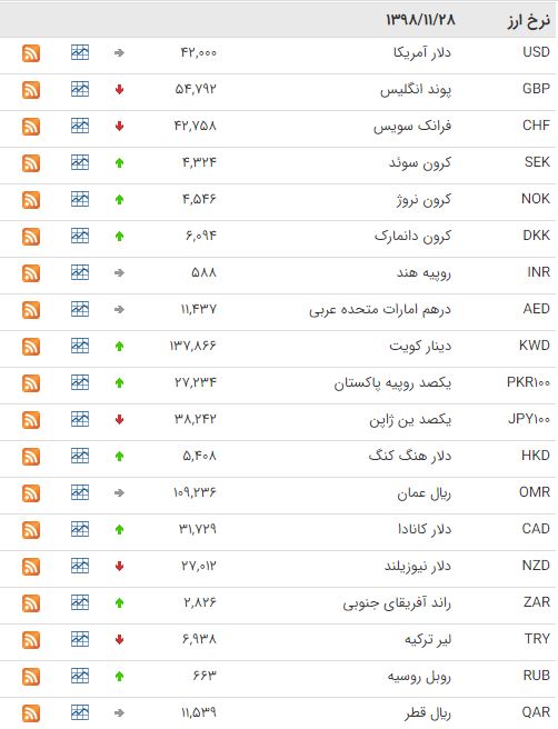 کاهش قیمت ۱۲ ارز در بازار بین بانکی