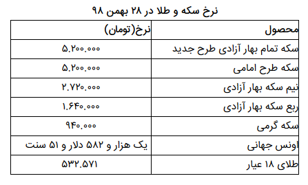 نرخ سکه و طلا در ۲۸ بهمن