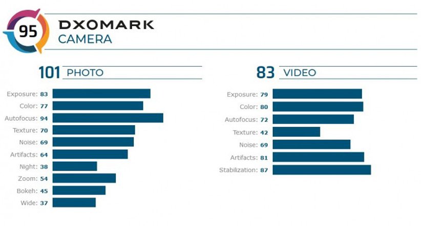 DxOMark: دوربین سونی اکسپریا ۵ هم‌رده گلکسی نوت ۸ است