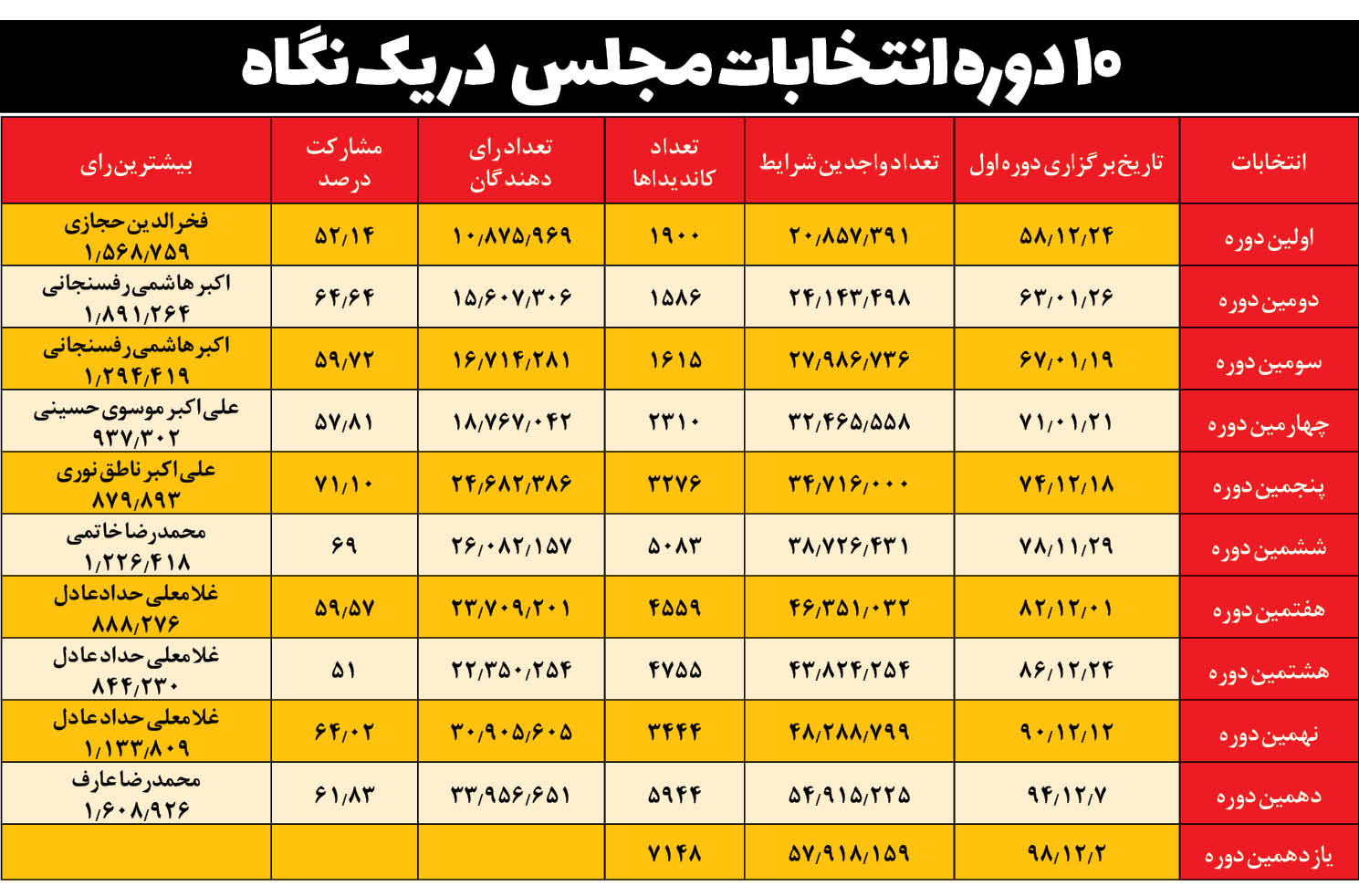 رکوردداران 10 دوره انتخابات مجلس