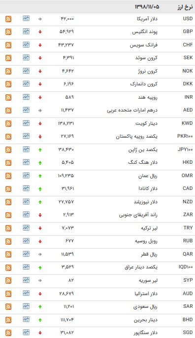 نرخ ارز‌های رسمی در ۵ بهمن ۹۸ + جدول