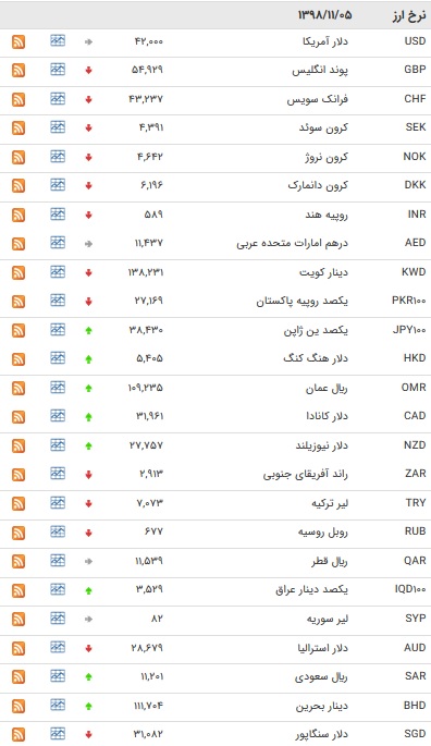 نرخ ارز‌های رسمی در ۵ بهمن ۹۸ + جدول