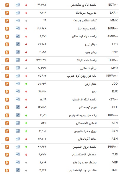 نرخ ارز‌های رسمی در ۵ بهمن ۹۸ + جدول