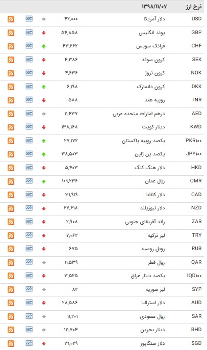 نرخ ارز‌های رسمی در ۷ بهمن ۹۸ + جدول