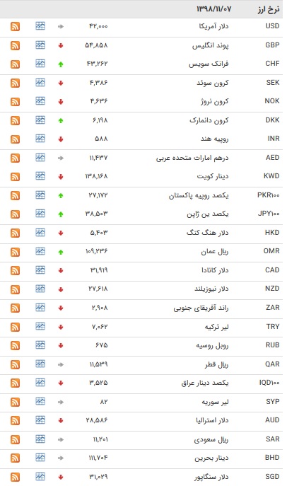 نرخ ارز‌های رسمی در ۷ بهمن ۹۸ + جدول