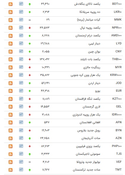 نرخ ارز‌های رسمی در ۷ بهمن ۹۸ + جدول