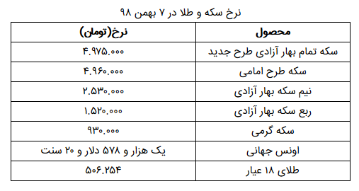 نرخ سکه و طلا در ۷ بهمن